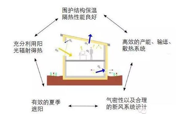 了解被動(dòng)房，新風(fēng)系統(tǒng)的發(fā)展是必然趨勢